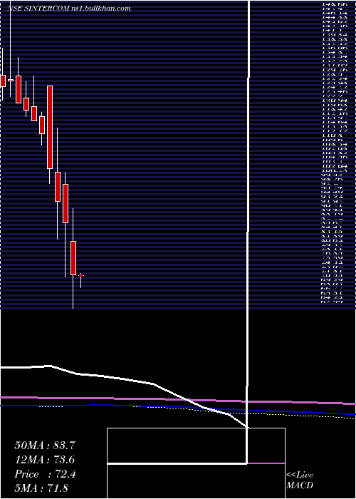  monthly chart SintercomIndia