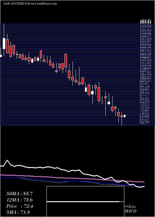  weekly chart SintercomIndia
