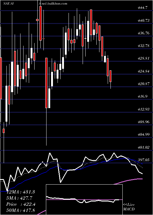  Daily chart SecurityIntell
