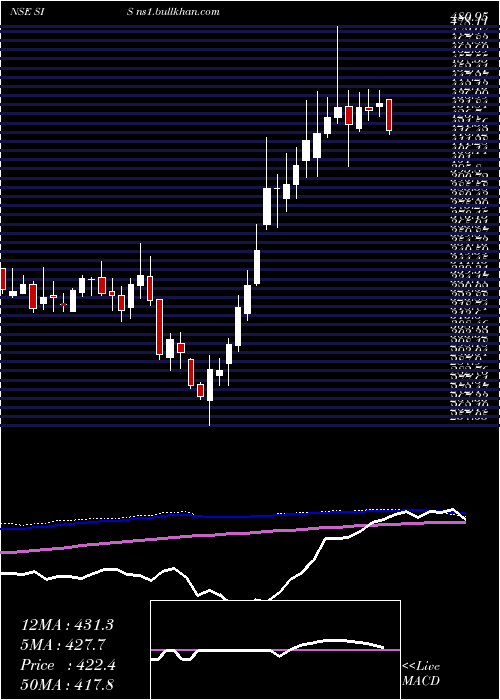  weekly chart SecurityIntell