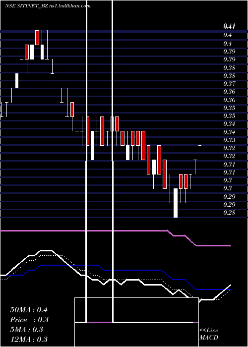  Daily chart SitiNetworks