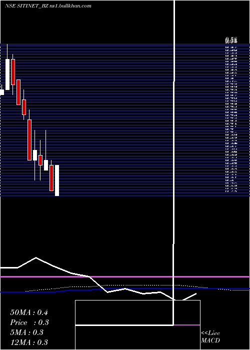  monthly chart SitiNetworks