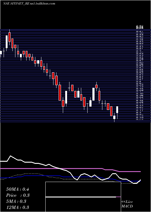  weekly chart SitiNetworks