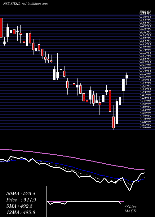  Daily chart SiyaramSilk
