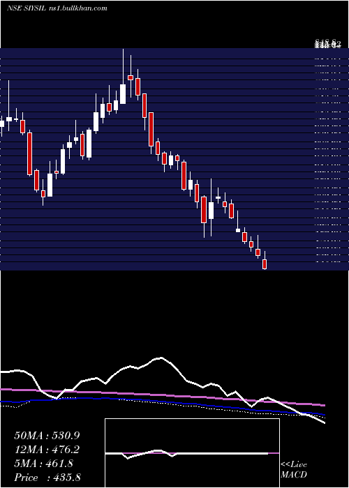  weekly chart SiyaramSilk
