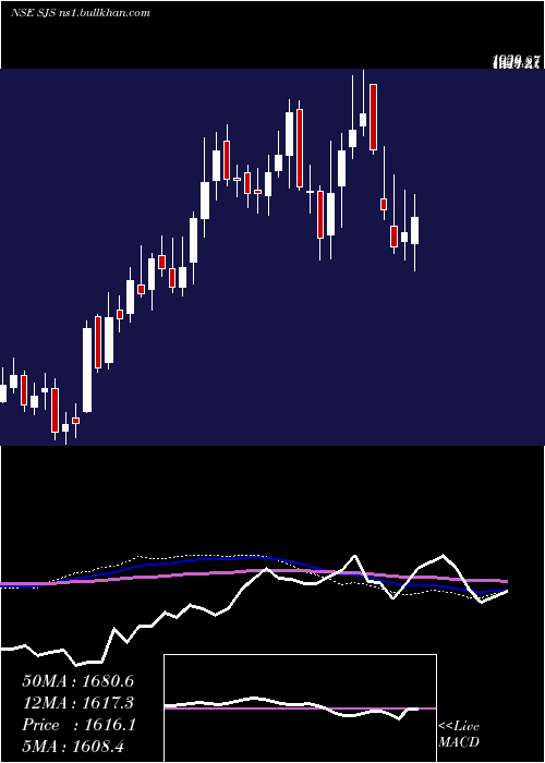  weekly chart SjsEnterprises