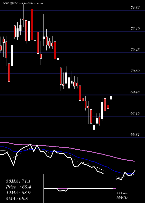  Daily chart Sjvn