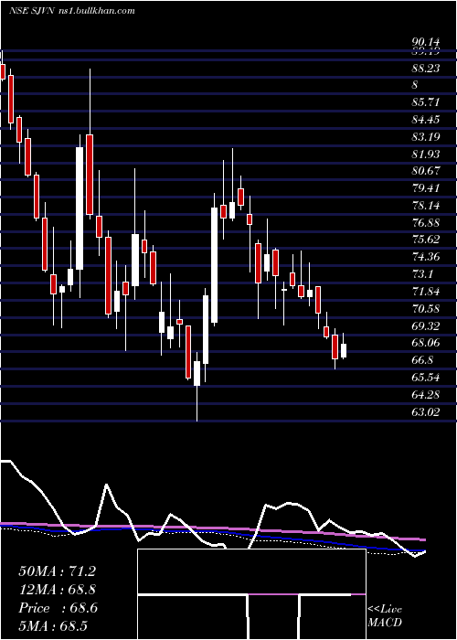  weekly chart Sjvn