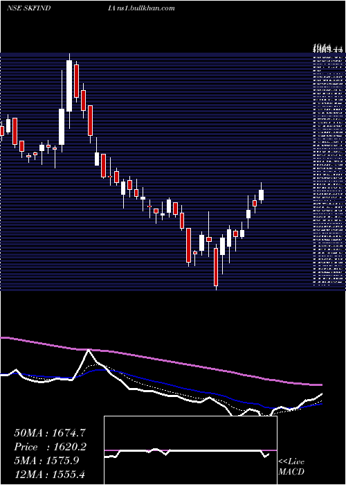  Daily chart SkfIndia