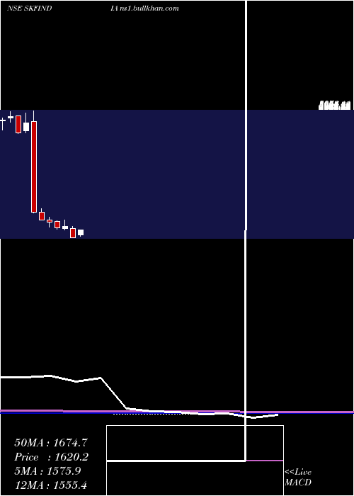  monthly chart SkfIndia