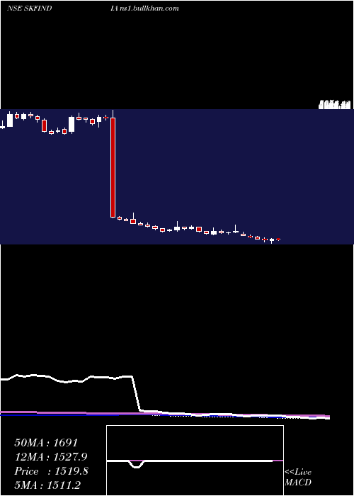 weekly chart SkfIndia