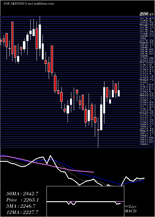  Daily chart SkfInd