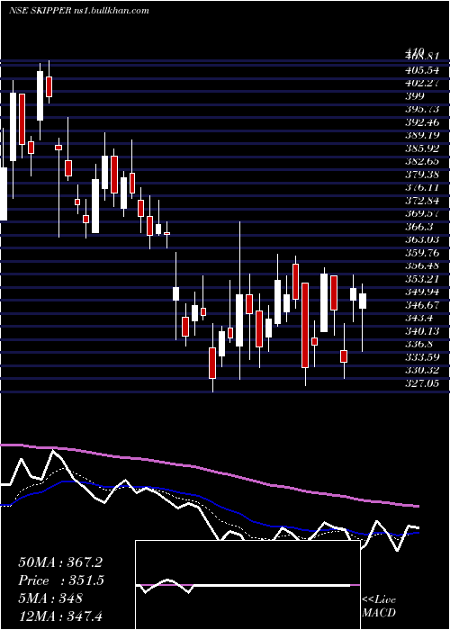  Daily chart SkipperInr1