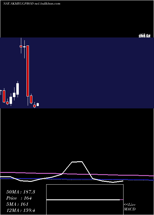  monthly chart SkmEgg