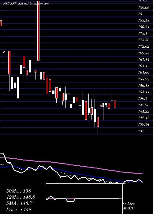  Daily chart SkpBearing