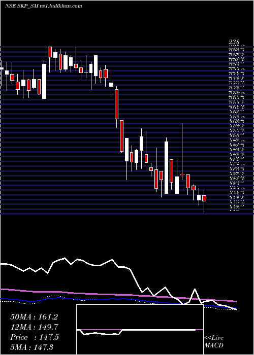  weekly chart SkpBearing