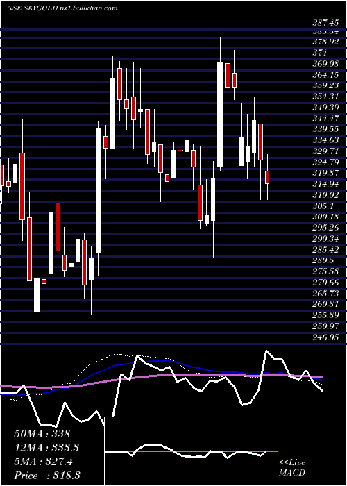 weekly chart SkyGold