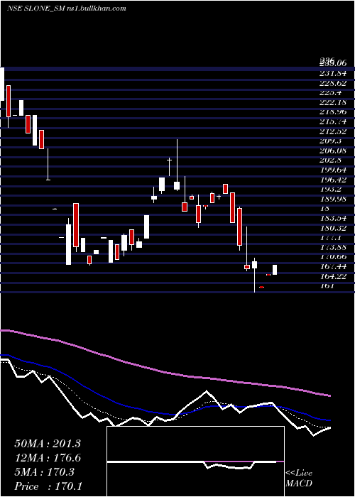 Daily chart SloneInfosystems