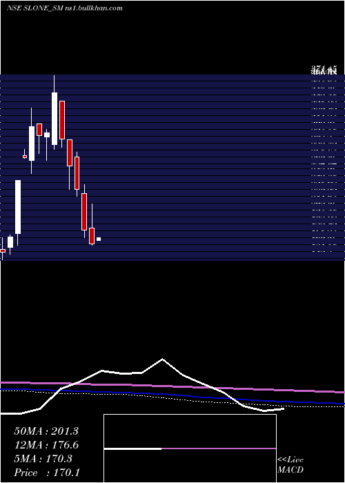  monthly chart SloneInfosystems