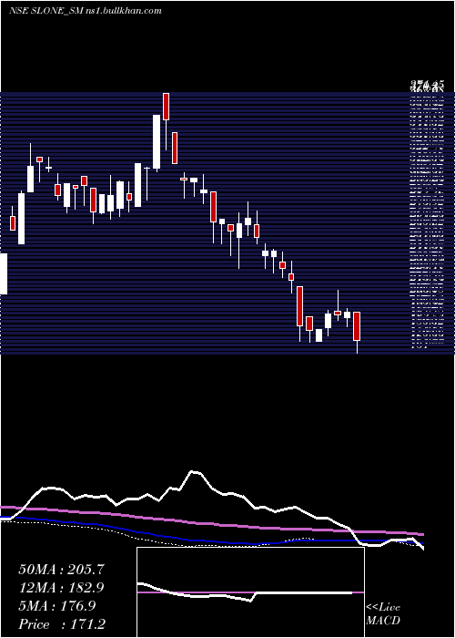  weekly chart SloneInfosystems