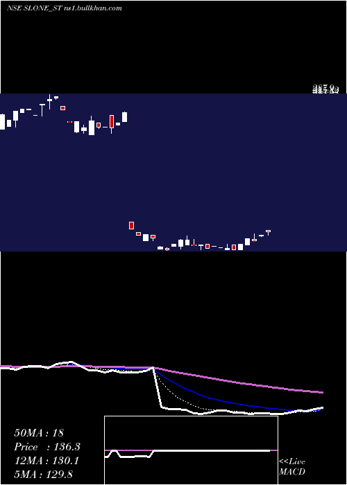  Daily chart SloneInfosystems