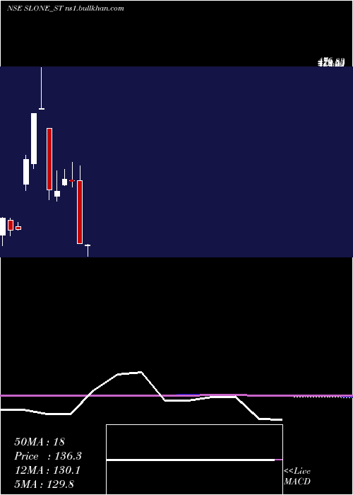  monthly chart SloneInfosystems