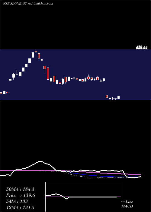  weekly chart SloneInfosystems