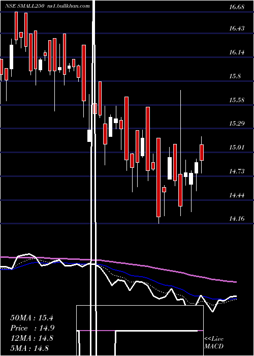  Daily chart MiraeamcSmall250