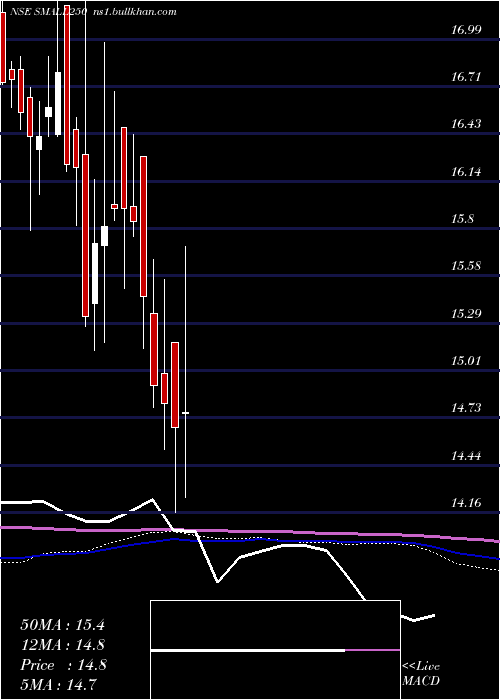  weekly chart MiraeamcSmall250