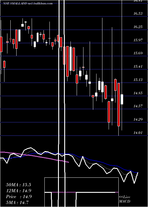  Daily chart DspamcSmalladd
