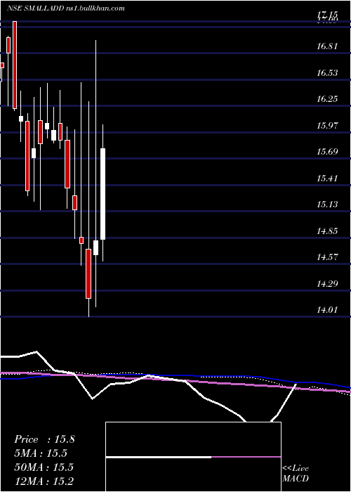  weekly chart DspamcSmalladd