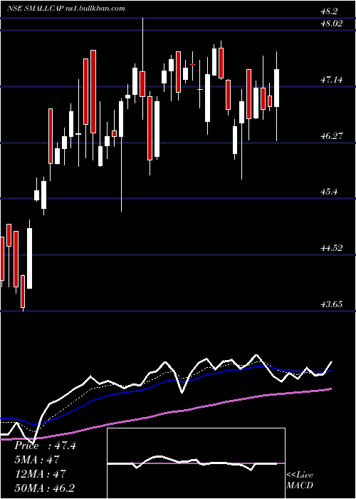  Daily chart MiraeamcSmallcap