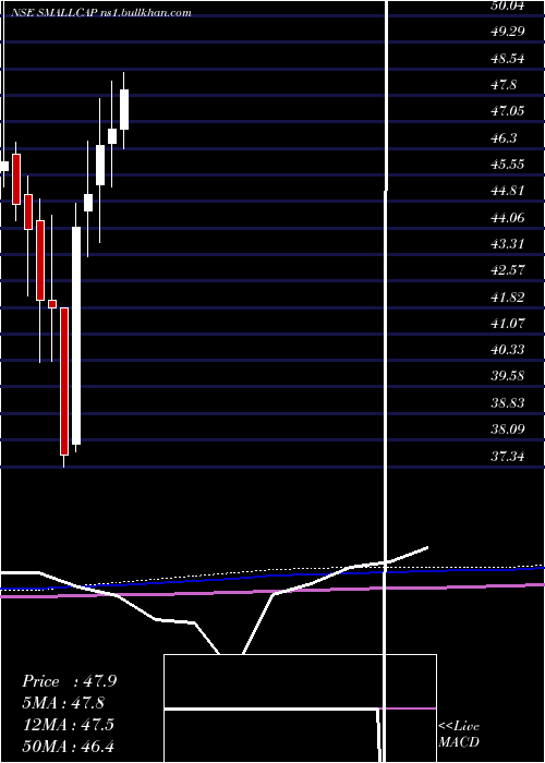  monthly chart MiraeamcSmallcap