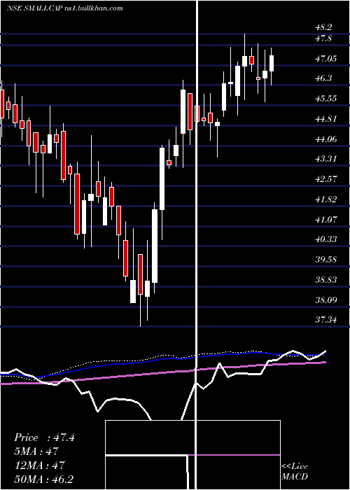  weekly chart MiraeamcSmallcap