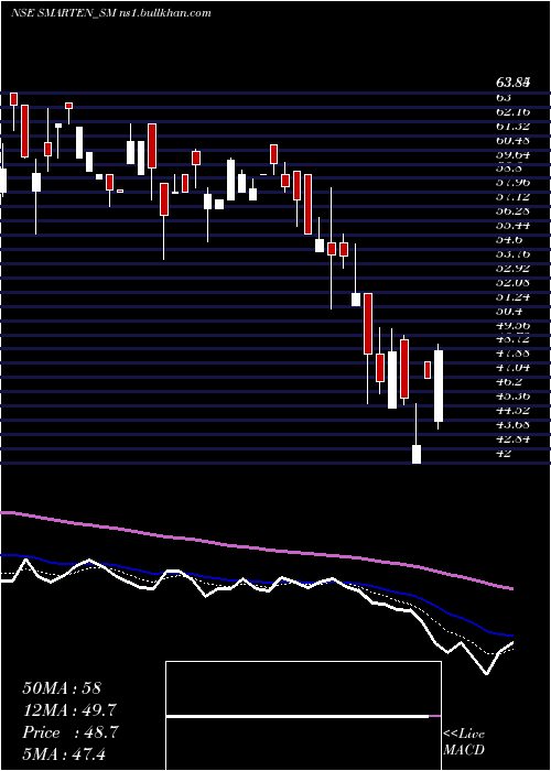  Daily chart SmartenPower