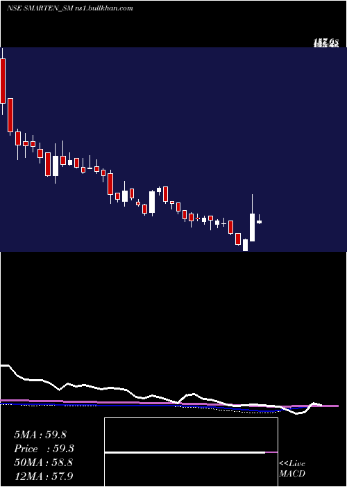  weekly chart SmartenPower