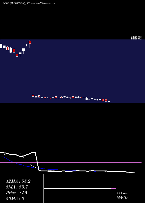  Daily chart SmartenPower