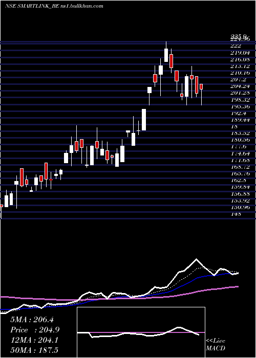  Daily chart SmartlinkHoldings