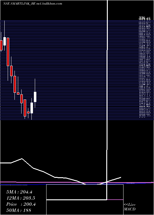  monthly chart SmartlinkHoldings