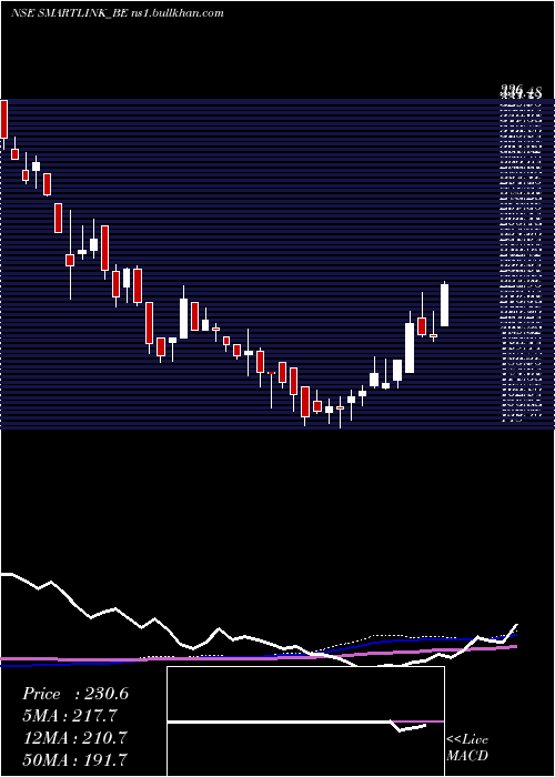  weekly chart SmartlinkHoldings