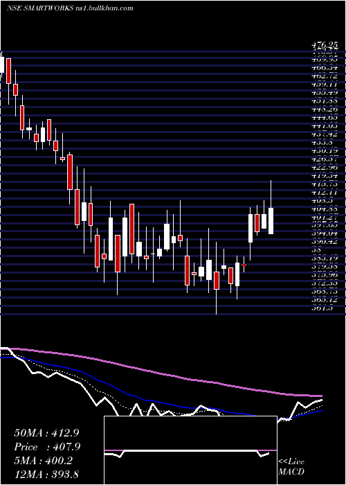  Daily chart SmartworksCoworking