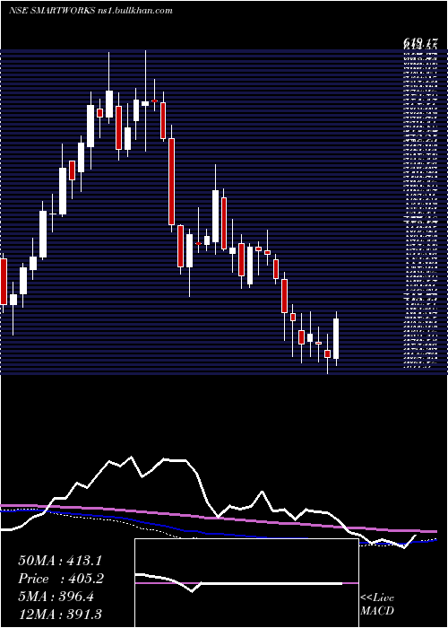  weekly chart SmartworksCoworking