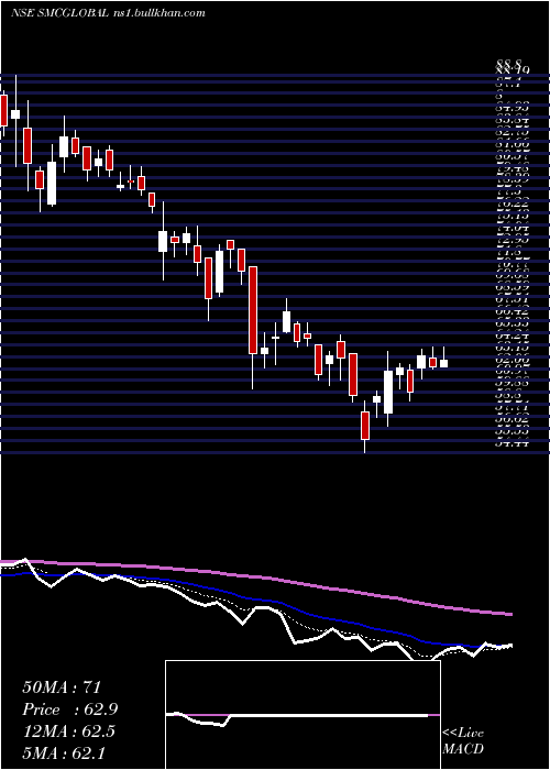  Daily chart SmcGlobal