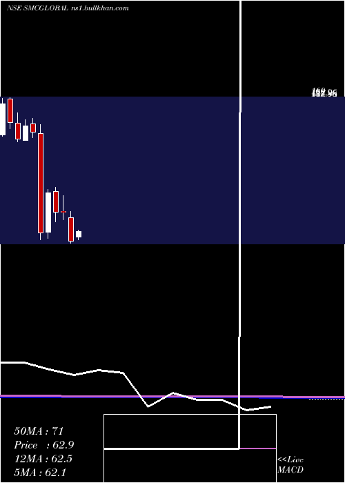  monthly chart SmcGlobal