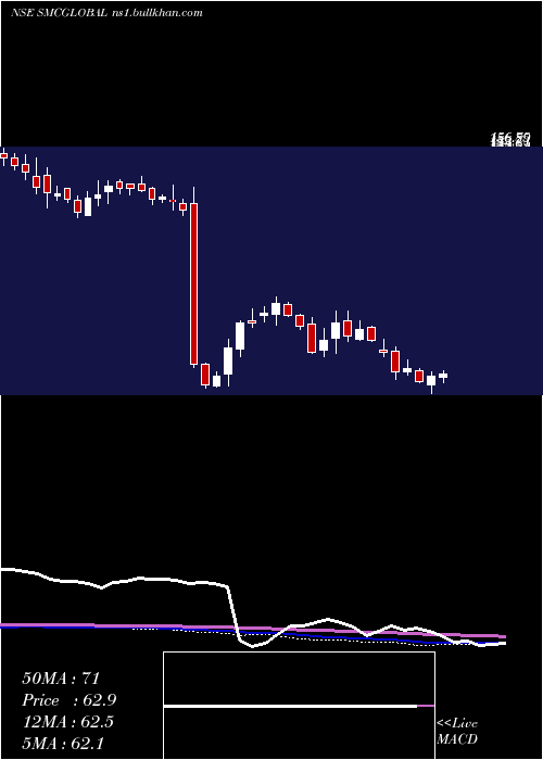  weekly chart SmcGlobal
