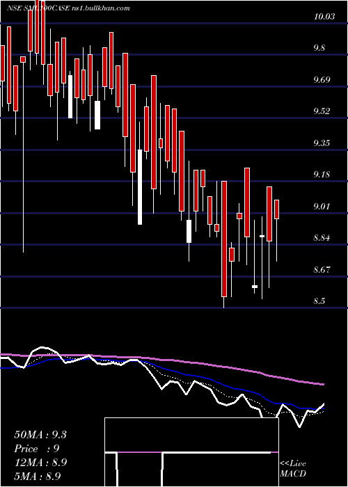  Daily chart ZerodhaamcSml100case