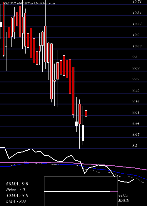 weekly chart ZerodhaamcSml100case