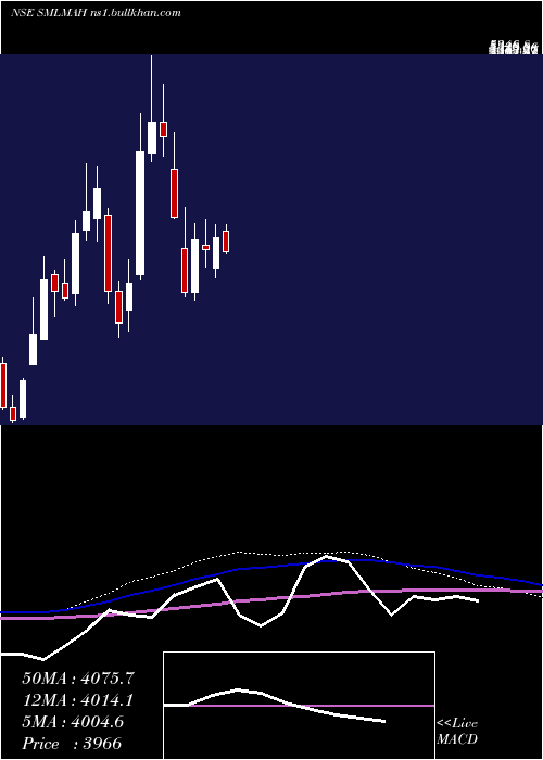  weekly chart SmlMahindra