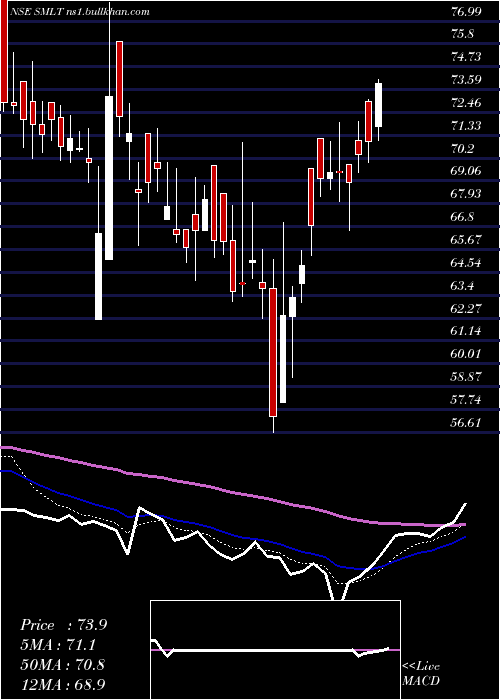  Daily chart SarthakMetals