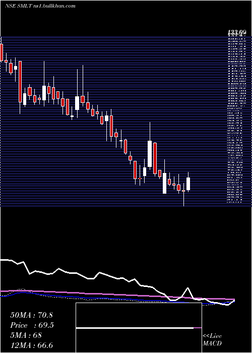  weekly chart SarthakMetals